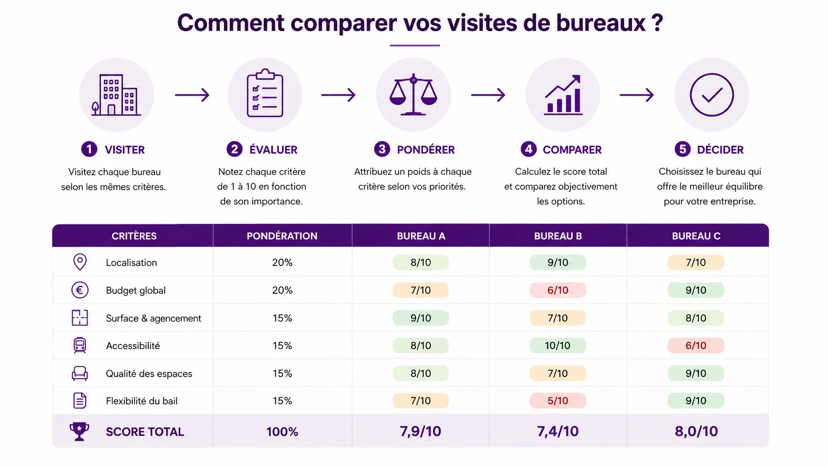 Comment comparer vos visites de bureaux ? Leaseo